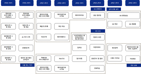 데이터사이언스학과 커리큘럼